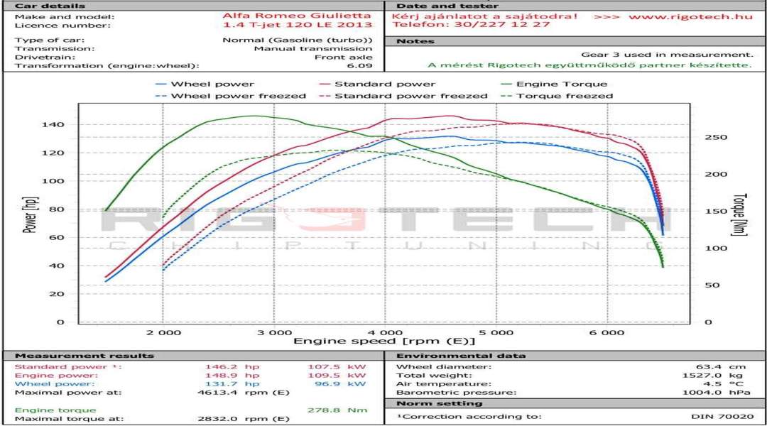 alfa-romeo-Giulietta-tuning-teljesitmenymeres-dyno-chart