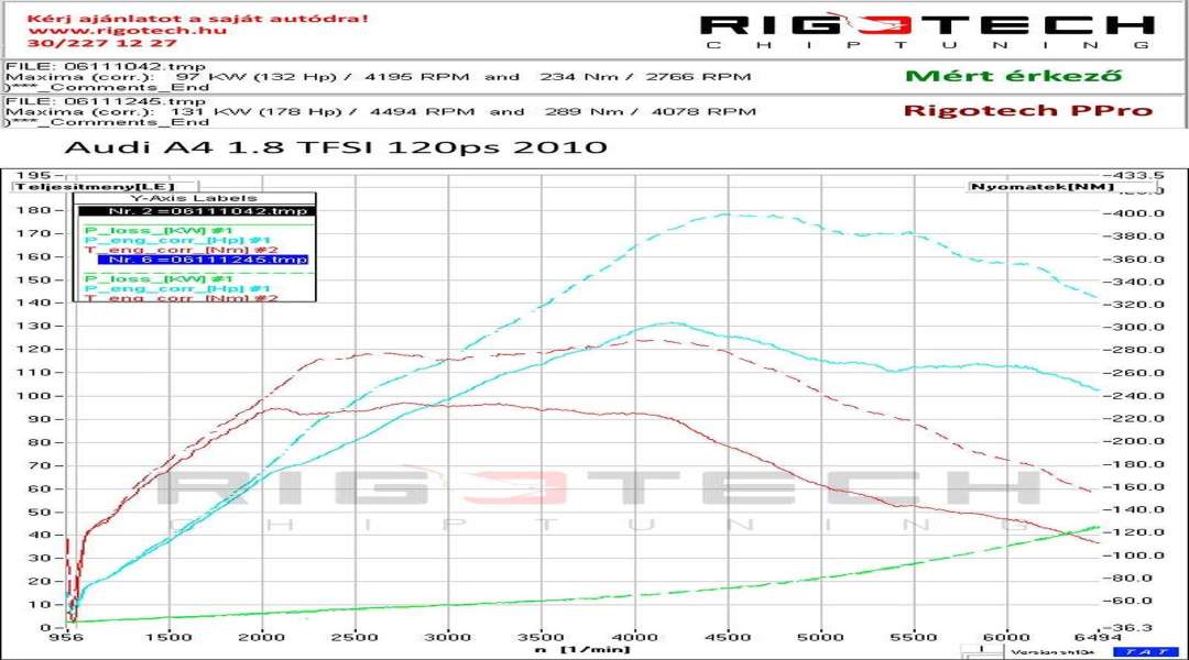 audi-A4-tuning-teljesitmenymeres-dyno-chart
