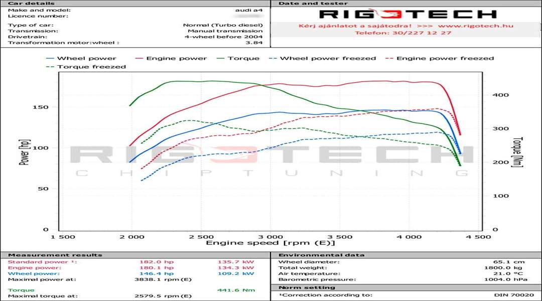 audi-A4-tuning-teljesitmenymeres-dyno-chart