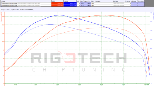 audi-A4-tuning-teljesitmenymeres-dyno-chart audi-A4-tuning-teljesitmenymeres-dyno-chart