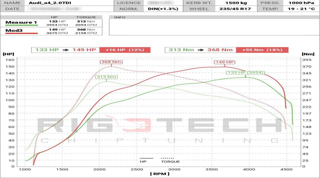 audi-A4-tuning-teljesitmenymeres-dyno-chart