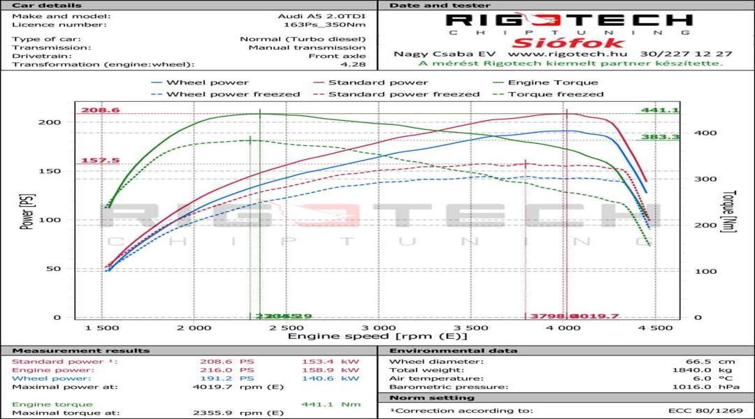audi-A5-tuning-teljesitmenymeres-dyno-chart audi-A5-tuning-teljesitmenymeres-dyno-chart