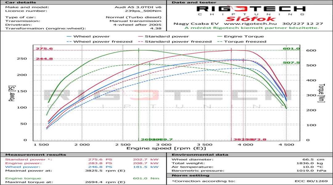audi-A5-tuning-teljesitmenymeres-dyno-chart