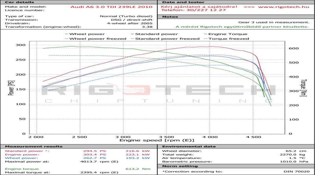 audi-A6-tuning-teljesitmenymeres-dyno-chart audi-A6-tuning-teljesitmenymeres-dyno-chart