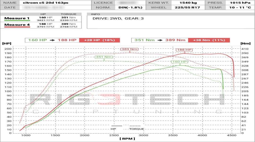 citroen-C5-tuning-teljesitmenymeres-dyno-chart