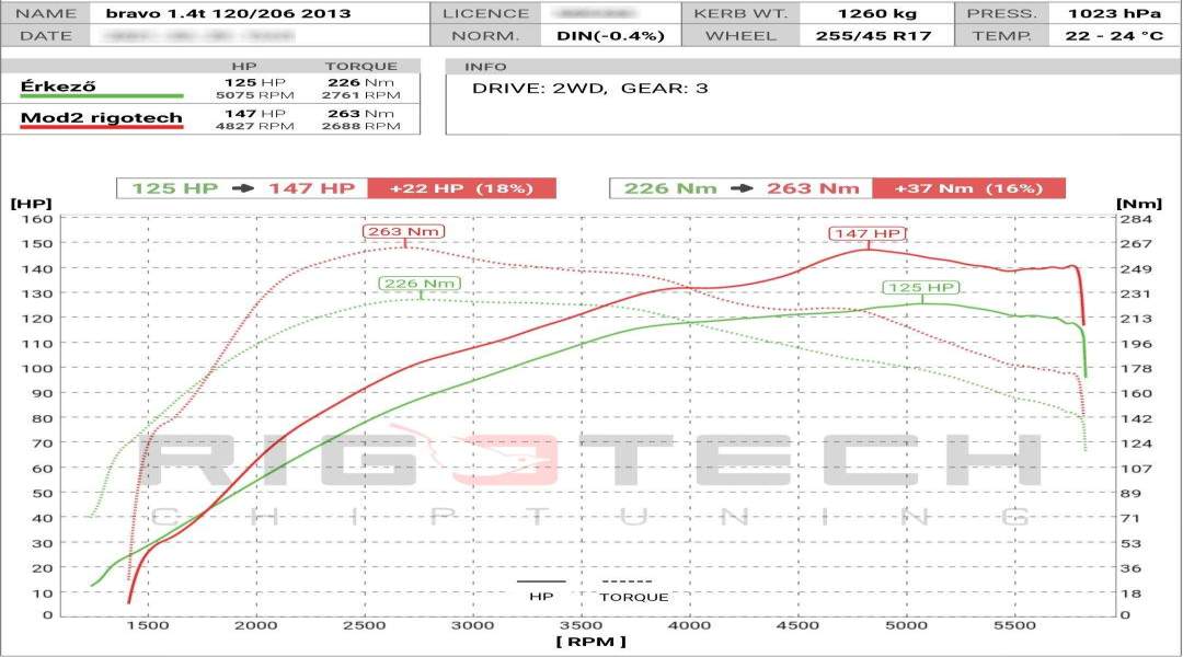fiat-Bravo-tuning-teljesitmenymeres-dyno-chart
