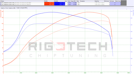 fiat-Freemont-tuning-teljesitmenymeres-dyno-chart