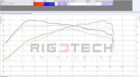 ford-Focus-tuning-teljesitmenymeres-dyno-chart