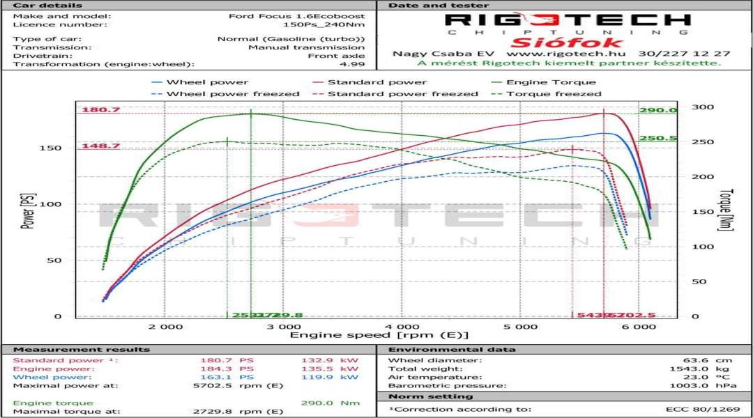 ford-Focus-tuning-teljesitmenymeres-dyno-chart