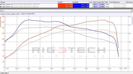 ford-Focus-tuning-teljesitmenymeres-dyno-chart