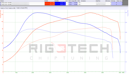 ford-Focus-tuning-teljesitmenymeres-dyno-chart