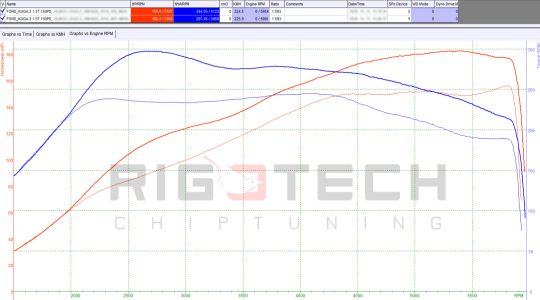ford-Kuga-tuning-teljesitmenymeres-dyno-chart