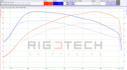 ford-Mondeo-tuning-teljesitmenymeres-dyno-chart ford-Mondeo-tuning-teljesitmenymeres-dyno-chart