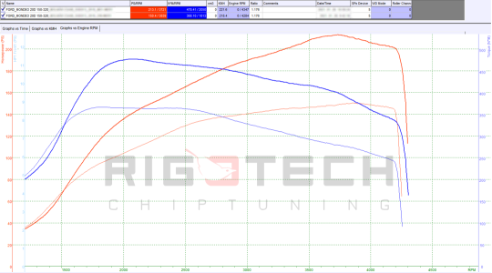 ford-Mondeo-tuning-teljesitmenymeres-dyno-chart ford-Mondeo-tuning-teljesitmenymeres-dyno-chart
