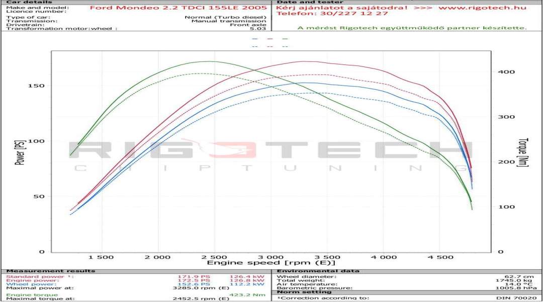 ford-Mondeo-tuning-teljesitmenymeres-dyno-chart ford-Mondeo-tuning-teljesitmenymeres-dyno-chart