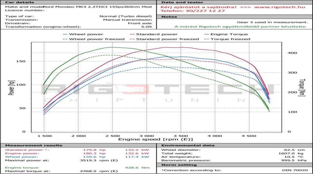 ford-Mondeo-tuning-teljesitmenymeres-dyno-chart ford-Mondeo-tuning-teljesitmenymeres-dyno-chart