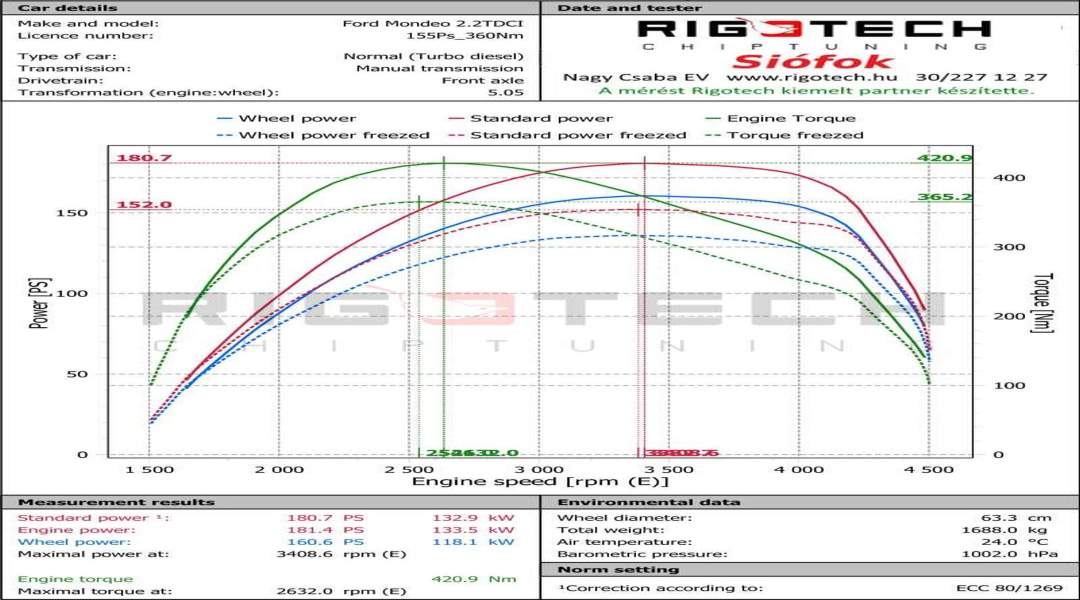 ford-Mondeo-tuning-teljesitmenymeres-dyno-chart ford-Mondeo-tuning-teljesitmenymeres-dyno-chart
