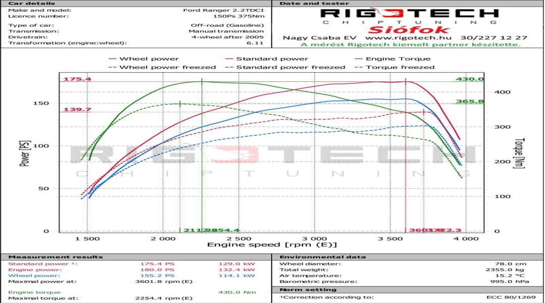 ford-Ranger-tuning-teljesitmenymeres-dyno-chart