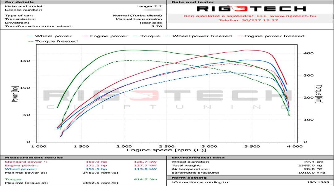 ford-Ranger-tuning-teljesitmenymeres-dyno-chart