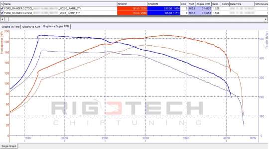 ford-Ranger-tuning-teljesitmenymeres-dyno-chart