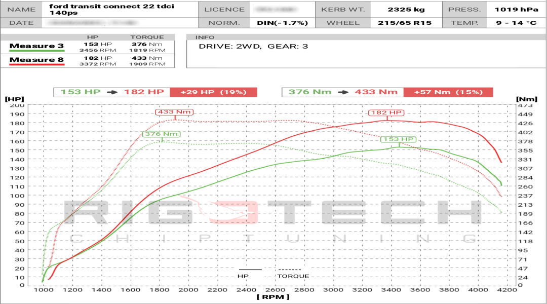 ford-Transit Custom-tuning-teljesitmenymeres-dyno-chart ford-Transit Custom-tuning-teljesitmenymeres-dyno-chart