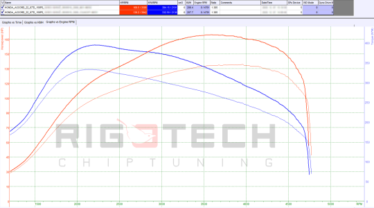 honda-Accord-tuning-teljesitmenymeres-dyno-chart