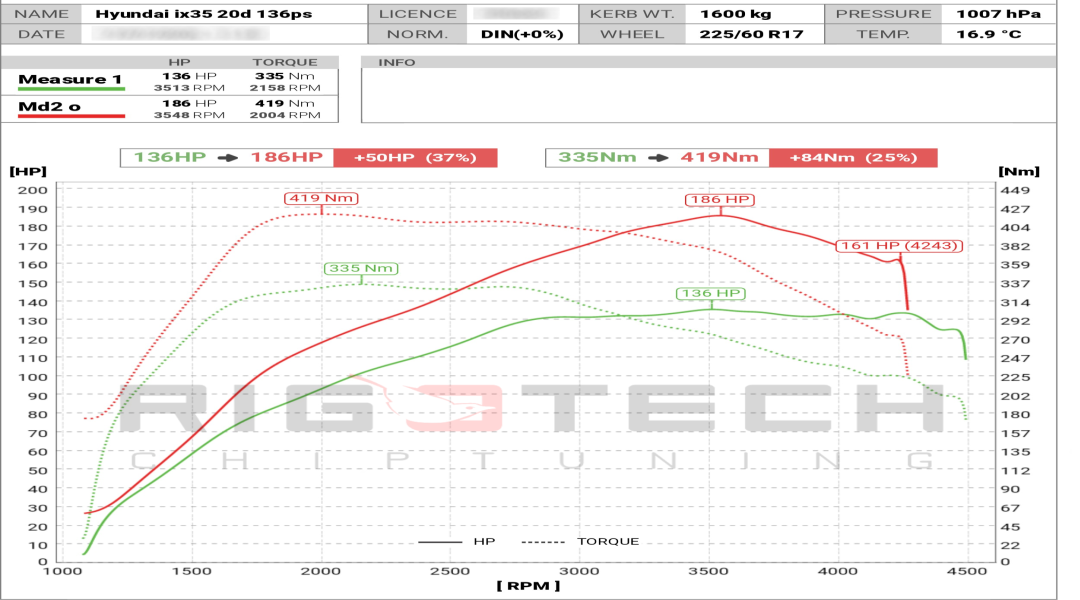 hyundai-ix35-tuning-teljesitmenymeres-dyno-chart