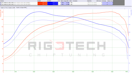 kia-Carens-tuning-teljesitmenymeres-dyno-chart