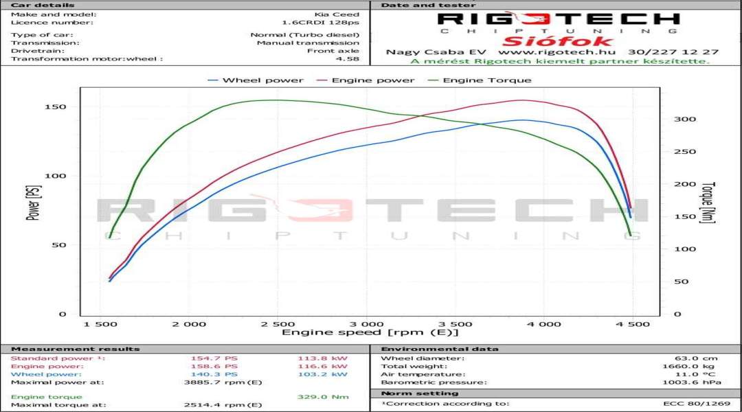 kia-Ceed-tuning-teljesitmenymeres-dyno-chart