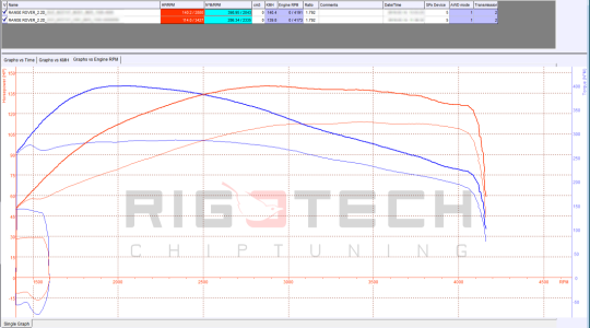land-rover-Defender-tuning-teljesitmenymeres-dyno-chart