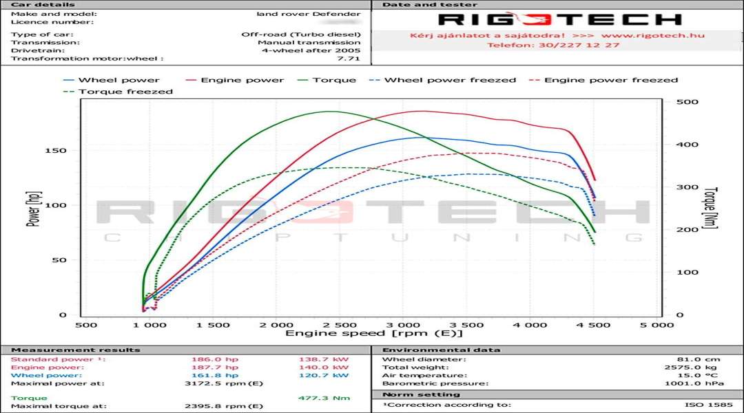 land-rover-Defender-tuning-teljesitmenymeres-dyno-chart
