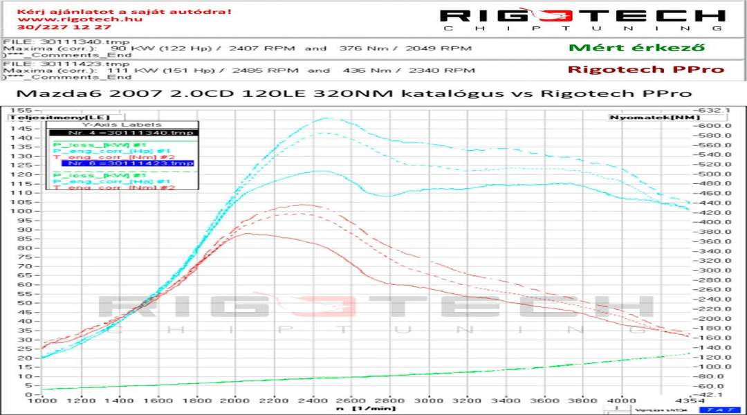 mazda-6-tuning-teljesitmenymeres-dyno-chart