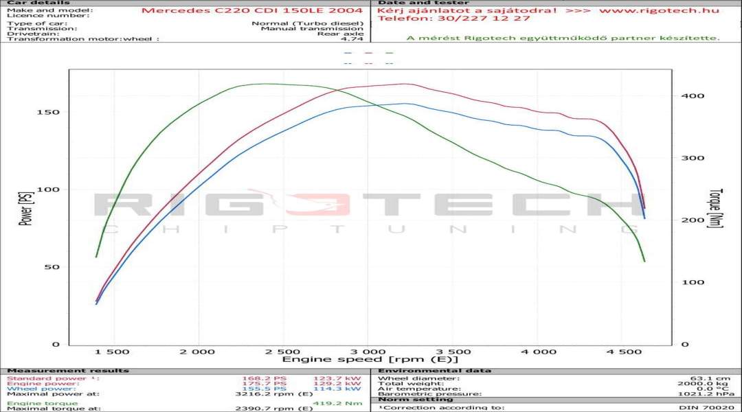 mercedes-C-tuning-teljesitmenymeres-dyno-chart