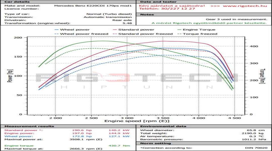 mercedes-E-tuning-teljesitmenymeres-dyno-chart