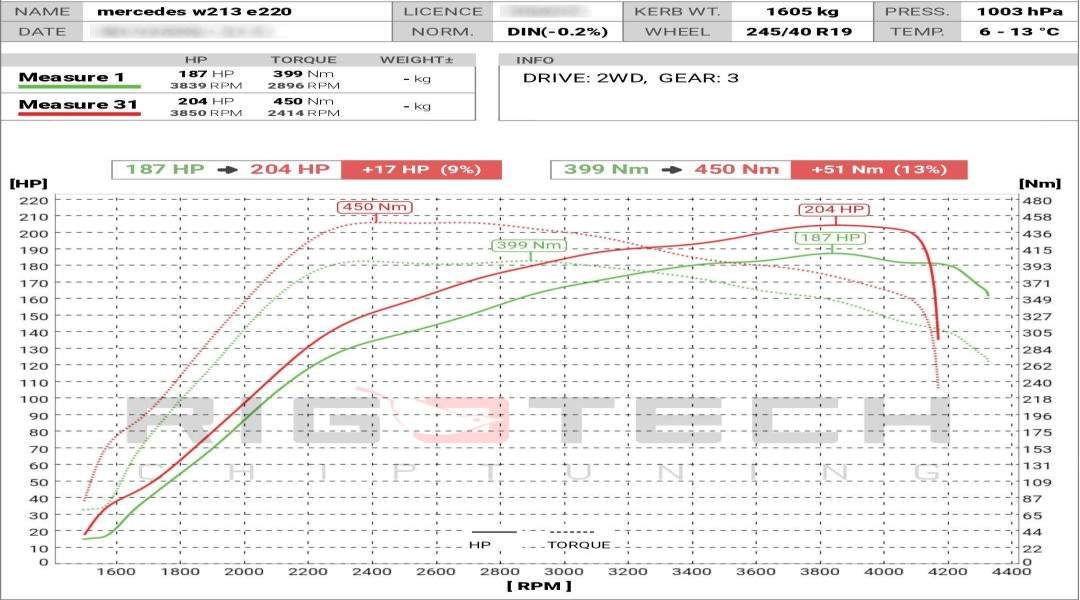 mercedes-E-tuning-teljesitmenymeres-dyno-chart
