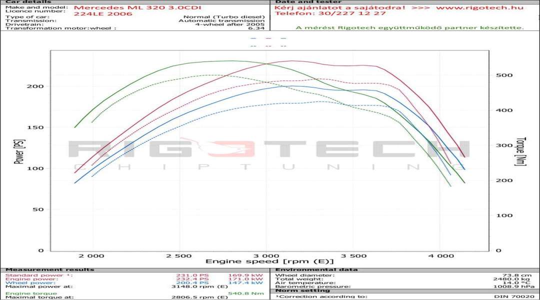 mercedes-Ml-tuning-teljesitmenymeres-dyno-chart