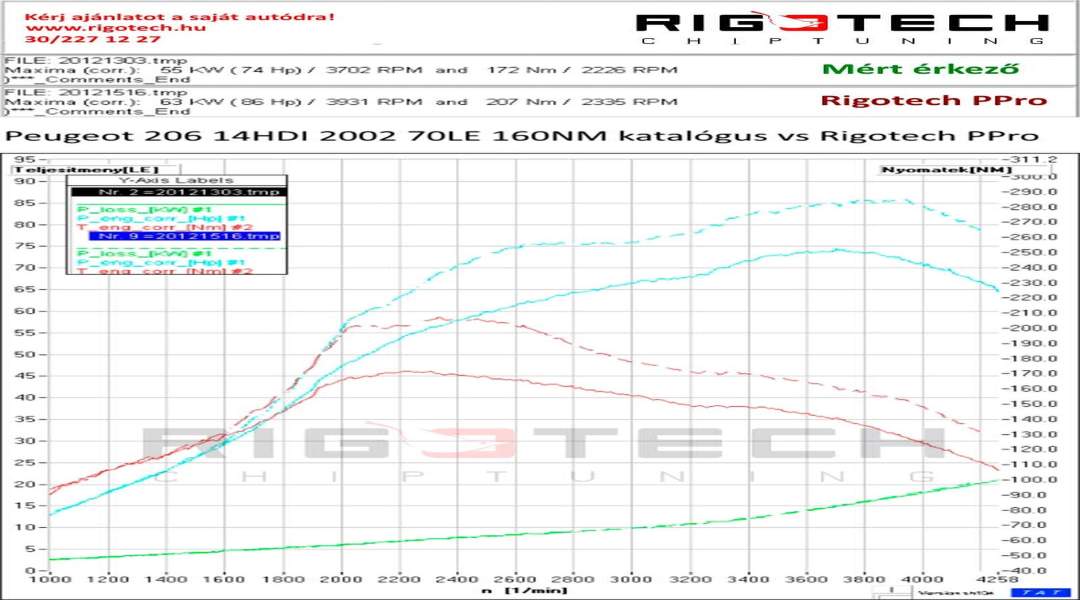 peugeot-206-tuning-teljesitmenymeres-dyno-chart