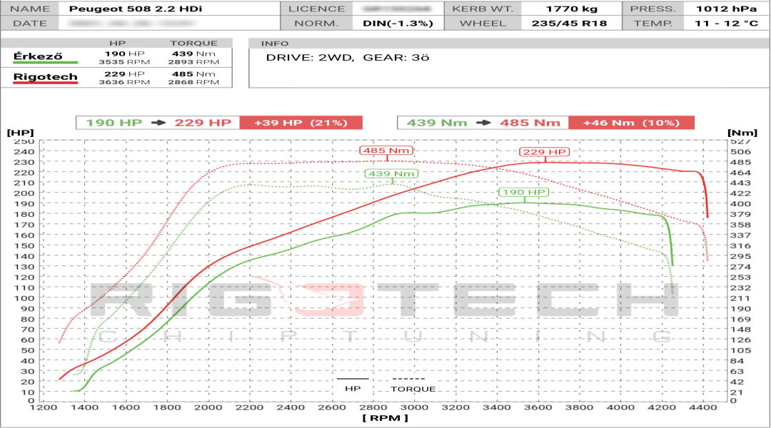 peugeot-508-tuning-teljesitmenymeres-dyno-chart