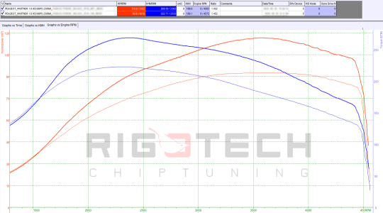peugeot-Partner-tuning-teljesitmenymeres-dyno-chart