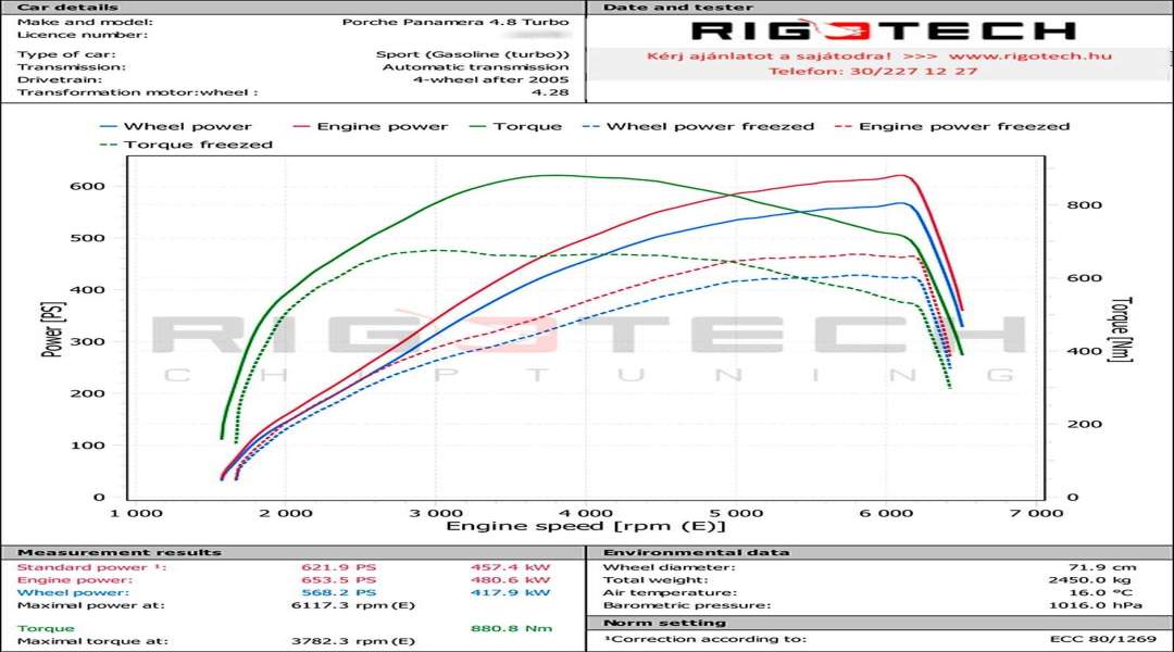 porsche-Panamera-tuning-teljesitmenymeres-dyno-chart