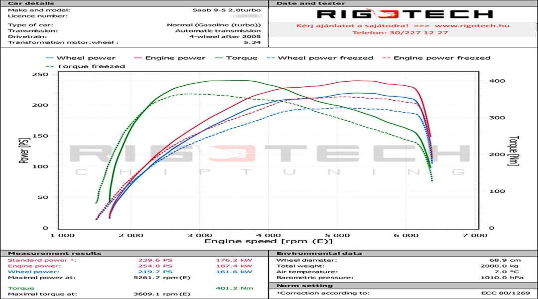 saab-95-tuning-teljesitmenymeres-dyno-chart