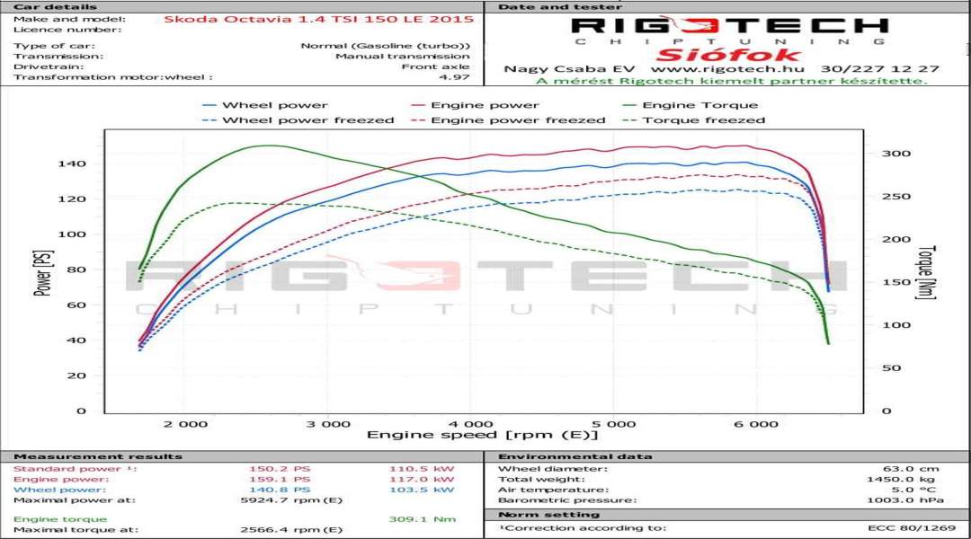 skoda-Octavia-tuning-teljesitmenymeres-dyno-chart