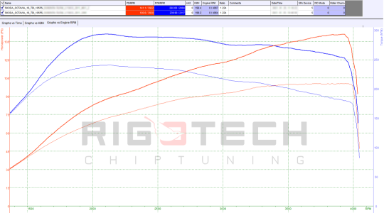 skoda-Octavia-tuning-teljesitmenymeres-dyno-chart