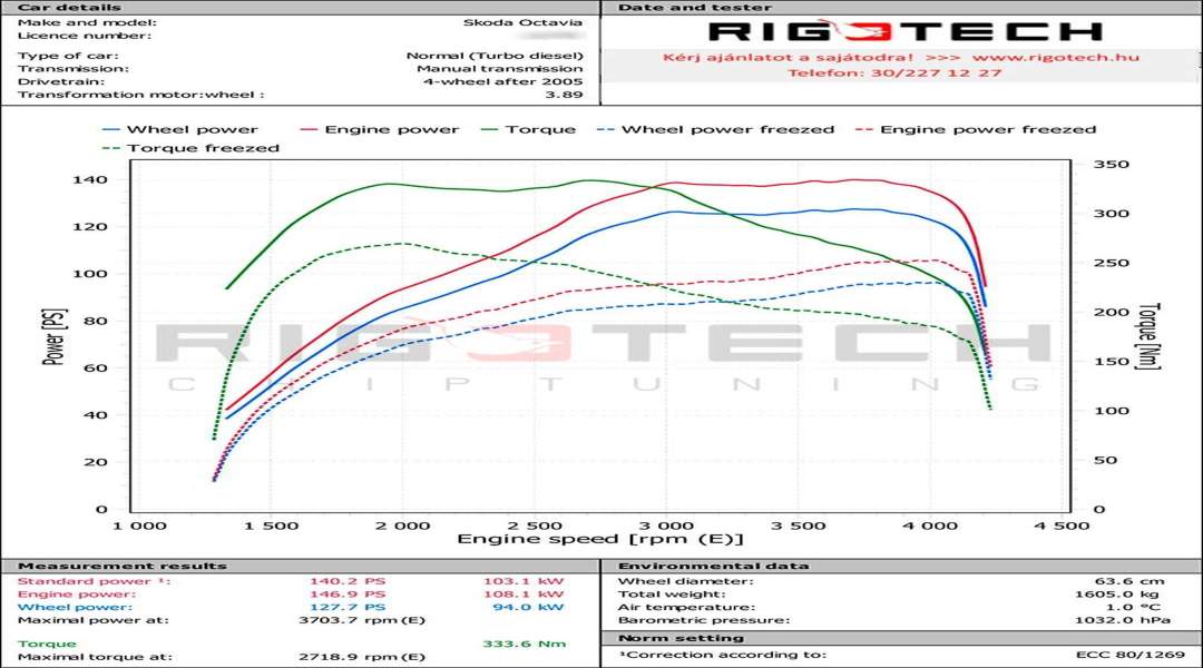 skoda-Octavia-tuning-teljesitmenymeres-dyno-chart skoda-Octavia-tuning-teljesitmenymeres-dyno-chart