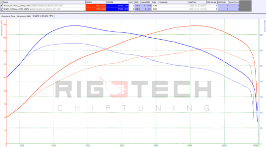 skoda-Octavia-tuning-teljesitmenymeres-dyno-chart