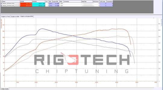 skoda-Octavia-tuning-teljesitmenymeres-dyno-chart