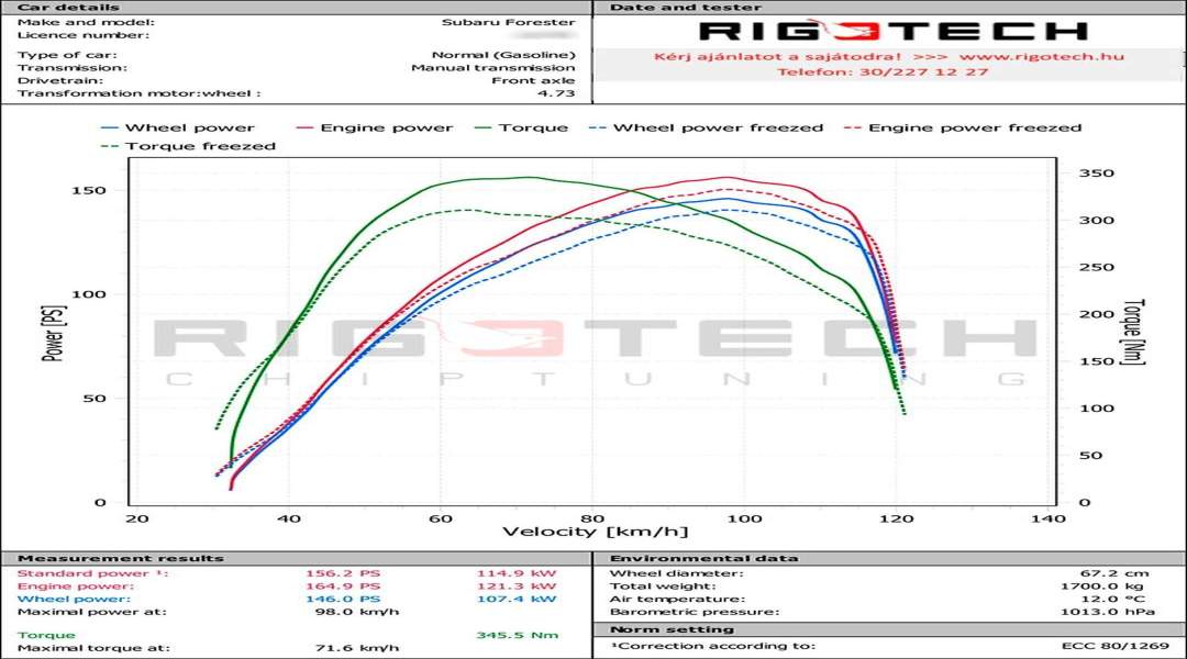 subaru-Forester-tuning-teljesitmenymeres-dyno-chart
