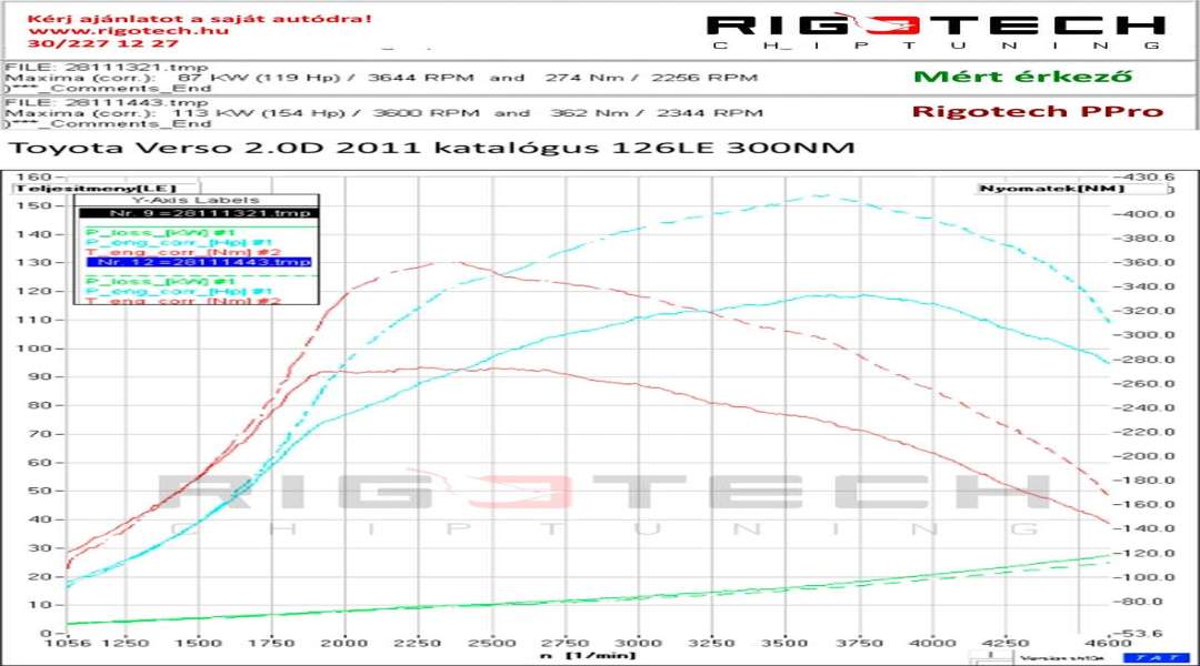 toyota-Verso-tuning-teljesitmenymeres-dyno-chart