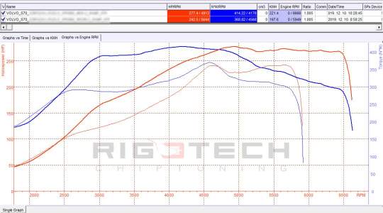 volvo-S70-tuning-teljesitmenymeres-dyno-chart