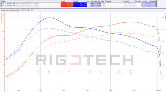 volvo-V60-tuning-teljesitmenymeres-dyno-chart